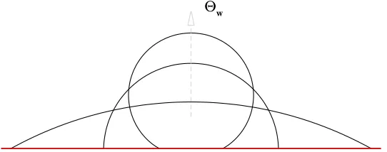 FIG. 2: Contact angle as a function of Θw for the viscosity ratios M = 1 (represented by triangles) and 100 (represented bycircles)
