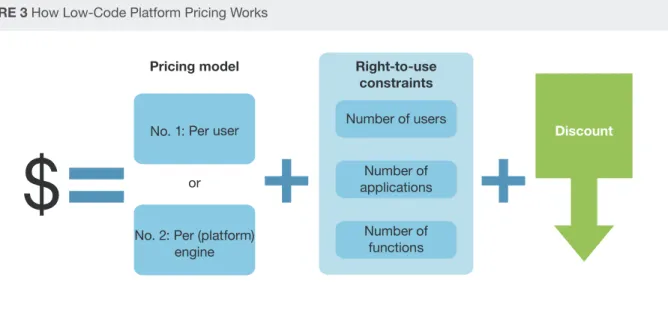 FIGUre 3 How low-Code platform pricing Works