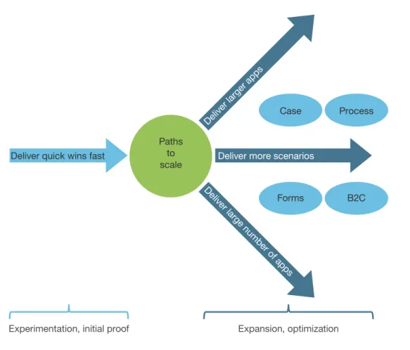 FIGUre 1 the First low-Code success leads to three scale-Up Demands