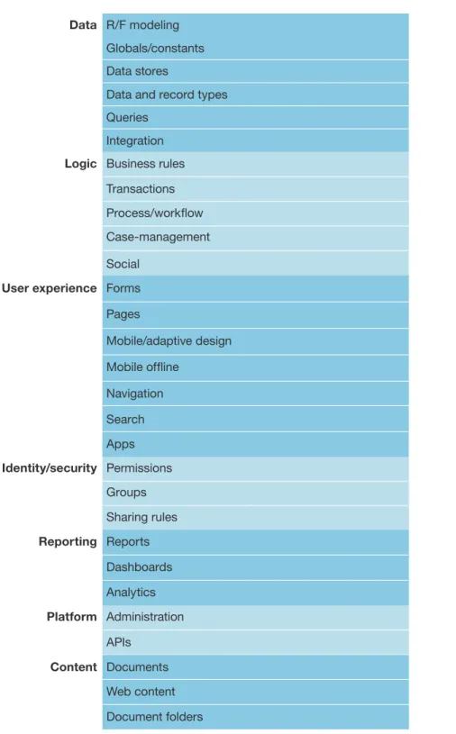FIGUre 2 potential Application Concepts in A low-Code platform
