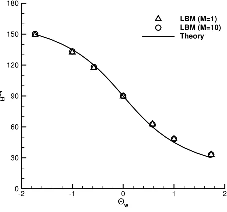 Figure 3: Contact angle as a function of Θwby triangles) and 10 (represented by circles)