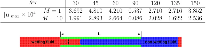 Table 1: The maximum spurious velocities (|u|max) at various θeq for M = 1 and10. All angles are shown in degrees.