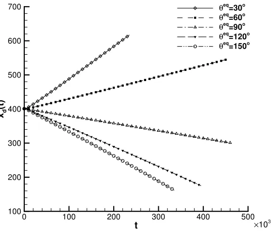 Figure 8: Time evolution of the x-coordinate of droplet centroid for M = 1 at variouscontact angles.