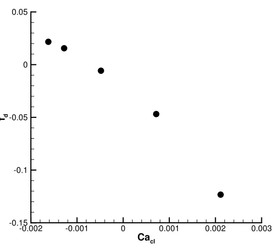 Figure 9: Dimensionless driving force fd acting on the moving droplet versusthe contact-line capillary number Cacl at various θeq for M = 1.