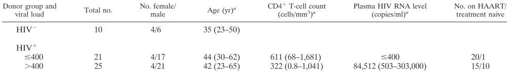 TABLE 1. Clinical characteristics