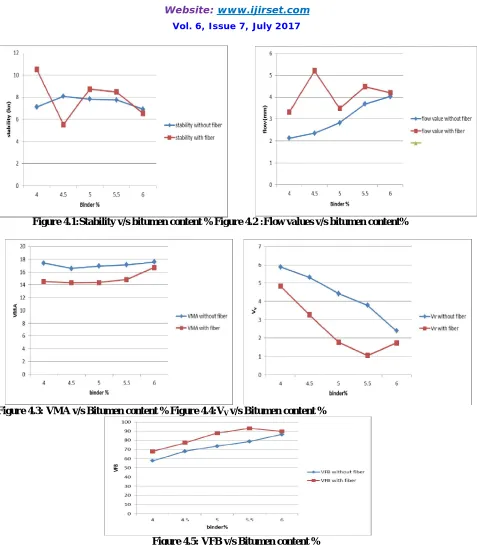 Figure 4.1:Stability v/s bitumen content %Figure 4.2 :Flow values v/s bitumen content% 