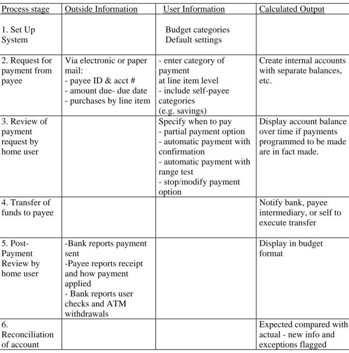 Table 1:  Workshop chart summarizing activities performed by lead user electronic  home banking systems for bill-paying and budget tracking 