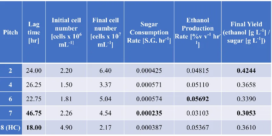 Table 2. Data from selected batches of 7 consecutive re-pitches indicating a reduction in population performance in pitch 7 and the result of an increased pitch rate in batch 8