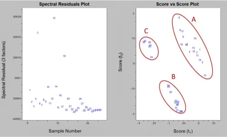Figure 3. Two plots used to evaluate a principle component analysis model. The left plot shows the amount of residuals of the spectra produced from the model compared to the original spectra when 3 factors or principle components are used