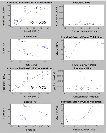 Figure 4. Common evaluation plots from 2 Partial Least Square (PLS) prediction models