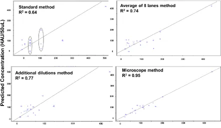 Figure 6. Four variations of the same PLS model. In each case a different reference method was used to generate the actual concentrations