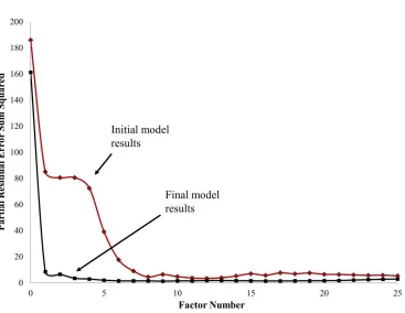 Figure 2 Partial Residual Error Sum Squared (PRESS) plots of initial (♦) and final (■) calibration models for ethanol