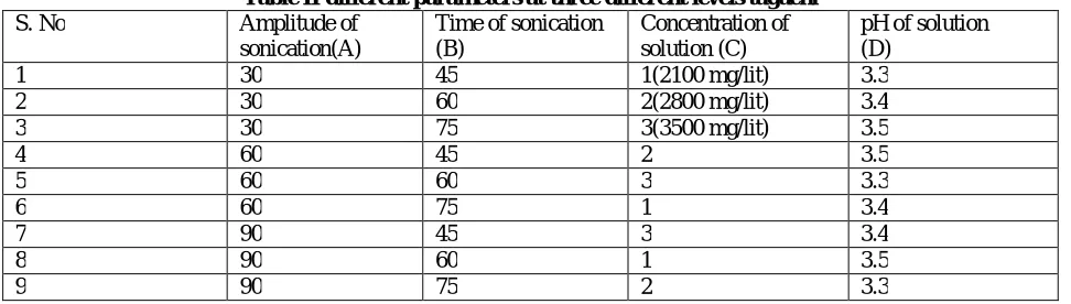 Table II different parameters at three different levels taguchi Amplitude of Time of sonication Concentration of 