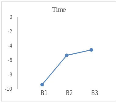 Table V calculations for average S/N ratio  Level Calculation of average  S/N ratio 