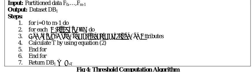 Fig 3: Data Partitioning Algorithm  