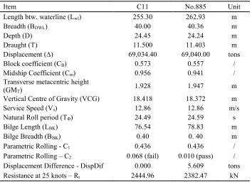 Table 5: Top 10 Optimum Design Ranks 
