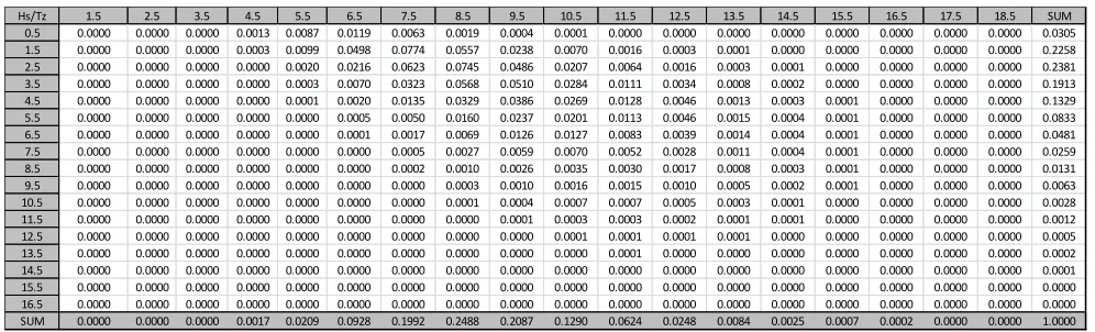 Table 1: No.34 Wave Scatter Relevant Weighting Factor of Sea State in the North Atlantic   