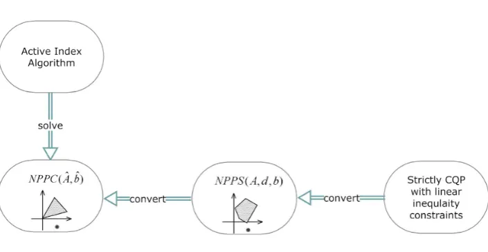 Figure 1.1: Application of the Active Index Algorithm