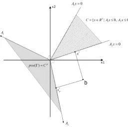 Figure 3.1: Relationship between NPPC(, A) b and [ b; pos() ] Γ