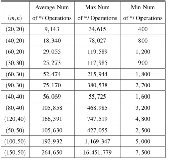 Table 4.2: Number of arithmetic operations for instances of type II (NPPC)