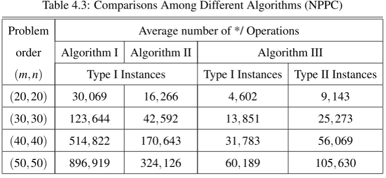 Table 4.3: Comparisons Among Different Algorithms (NPPC)