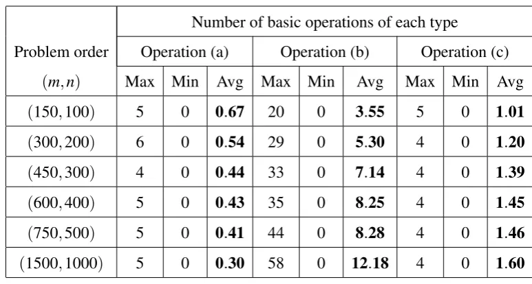 Table 4.4: Number of basic operations for type I instances (NPPC)