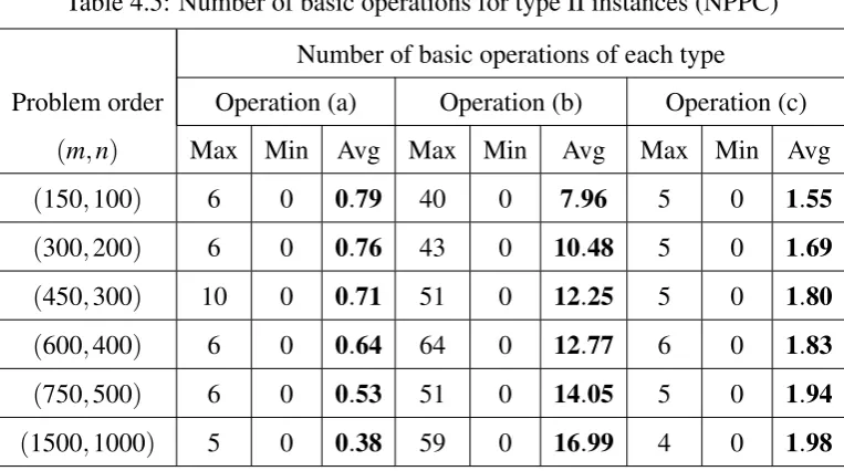Table 4.5: Number of basic operations for type II instances (NPPC)