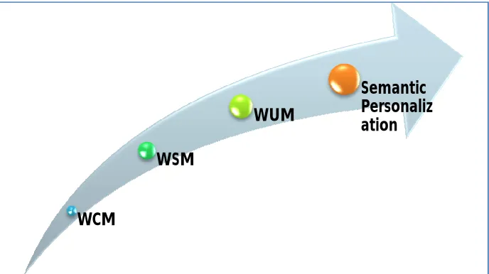 Figure 1: Hybrid Model of Semantic Personalization 