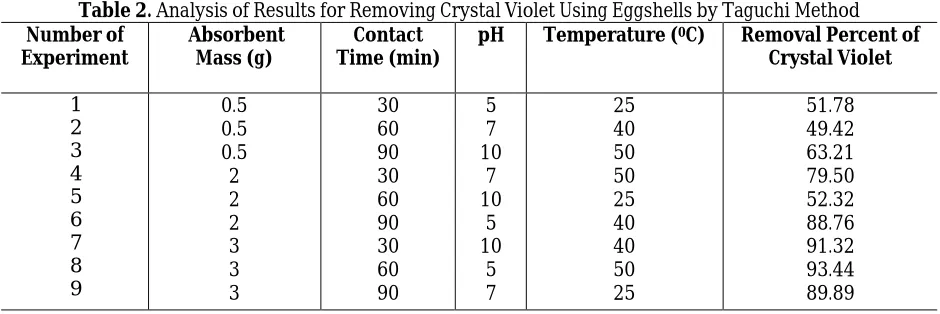 Table 1. Selected Parameters and Levels  Parameters Levels 