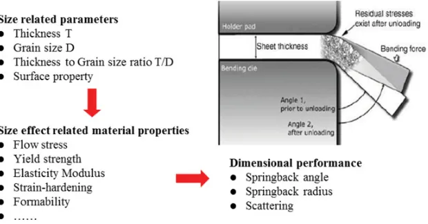 Figure 1. Size effect related issues in micro bending process.