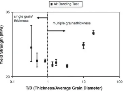 Figure 3. Size effect of T/D ratio on yield strength of aluminum in bending test [27].