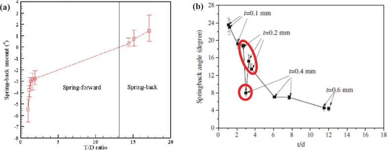 Figure 4. Inﬂuence of T/D ratio on springback angle in (a) and (b) [16, 26].