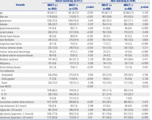 Table 1. Comparison of Baseline Characteristics between the MDCT (+) and MDCT (-) Groups