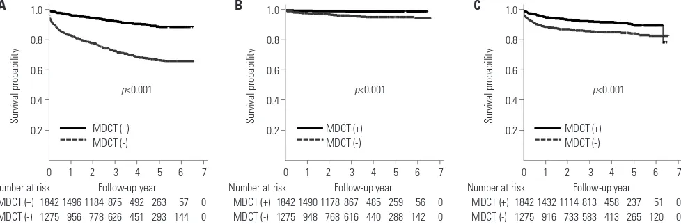 Fig. 2. Kaplan-Meier survival curves for (A) death (B) cardiovascular events, and (C) recurrent stroke according to the performance of MDCT in the entire population