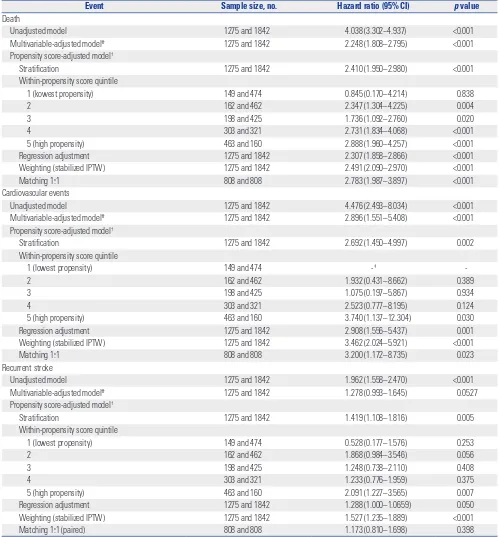 Table 2. Impact of Not Performing MDCT on Hazard Ratios for Cardiovascular Events and Recurrent Stroke