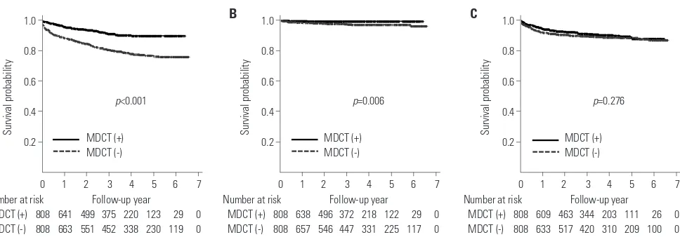 Fig. 3. Kaplan-Meier survival curves for (A) death (B) cardiovascular events, and (C) recurrent stroke according to the performance of MDCT in the propensity score-matched population