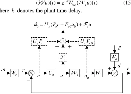 Figure 2.    Single DOF factorised NGMV control system diagram 