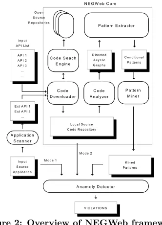 Figure 2: Overview of NEGWeb framework