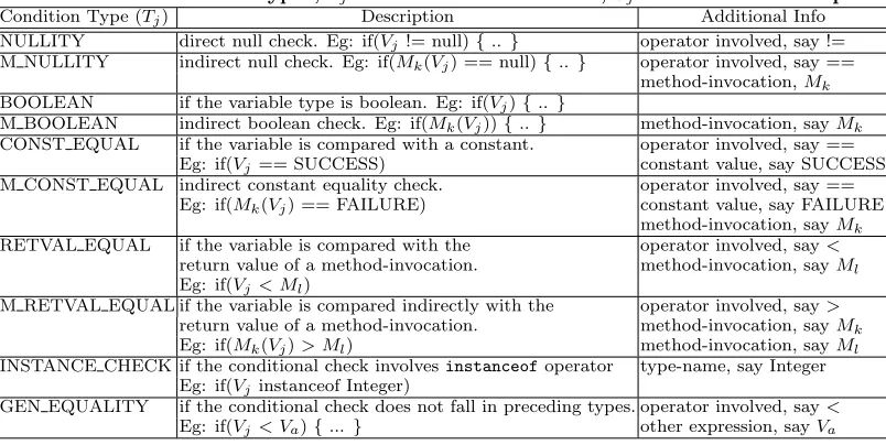 Table 1: Values of condition types, Tj associated with variable, Vj in a conditional expression.