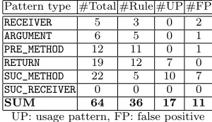 Table 2: Condition patterns mined by NEGWeb and their violations.
