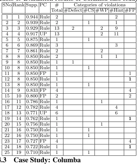 Table 4: Classiﬁcation of violations detected in open source world.