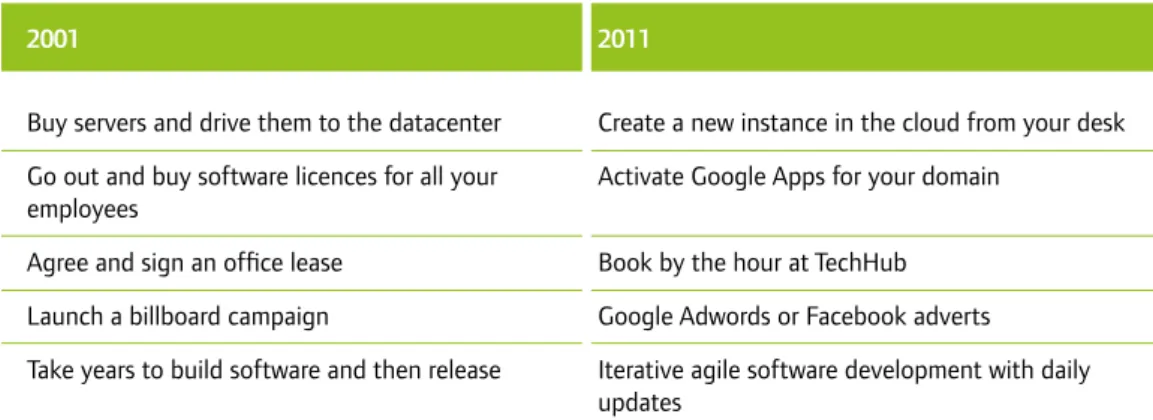 Table 3: Starting up in the dot-com era versus the lean startup era