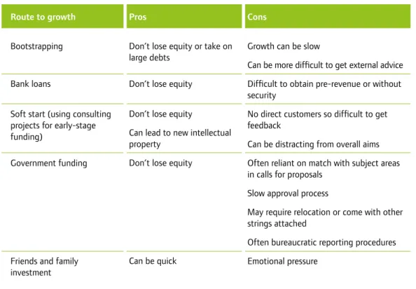 Table 4: Alternatives to equity investment as a route to growth