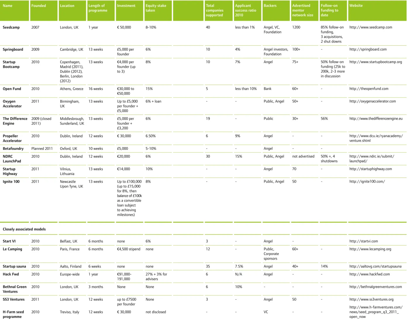 Table 5: Founders guide to European accelerator programmes
