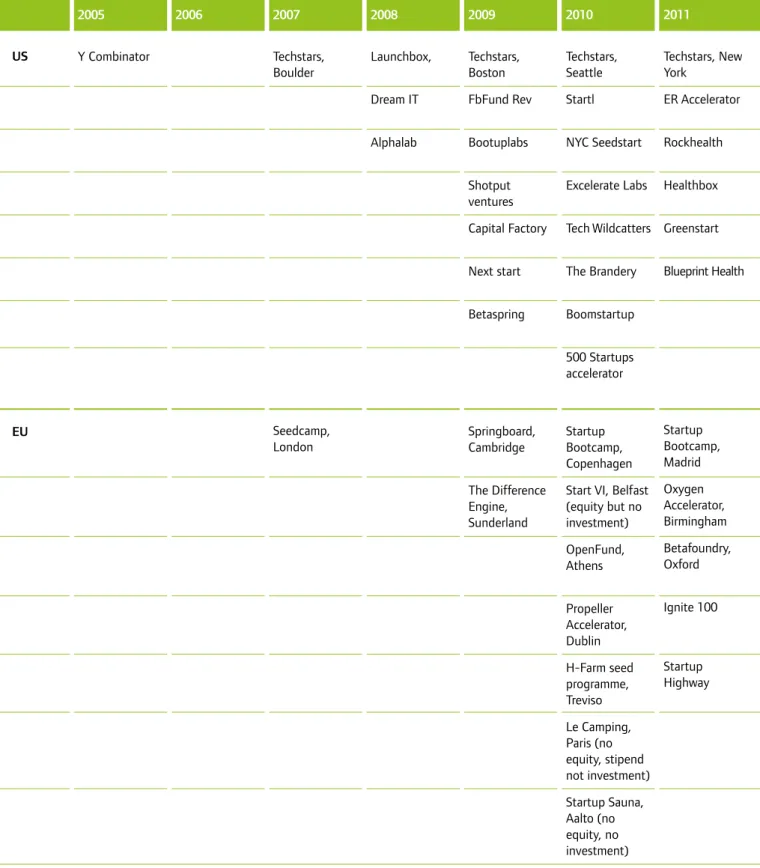 Table 6: New accelerator programmes by year founded – a working list 