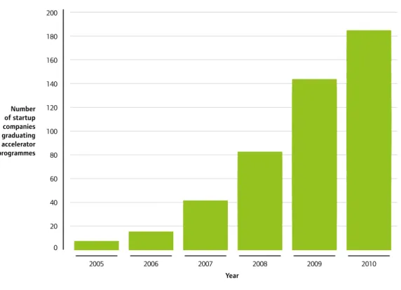 Figure 1: Startups funded by accelerator programmes in the US