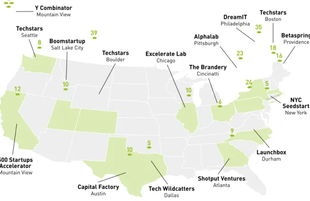 Figure 2: Notable US seed accelerator programmes by location showing total number of  startups funded to 2010 Alphalab PittsburghTechstarsSeattle Capital Factory