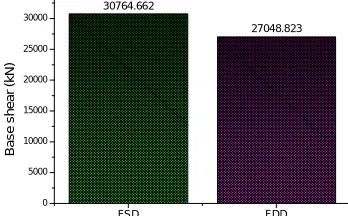 Fig 21: Variation in Time period for FSD                    Fig 22: Variation in base shear for FSD and FDD model                                                                        and FDD model 