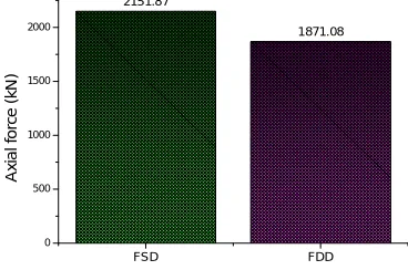 Fig 25: Variation in Column bending moment                 Fig 26: Variation in Column shear force for FSD and FDD model                                                      for FSD and FDD model 