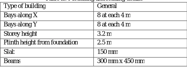 Table II: Modelling and loading details Type of building 